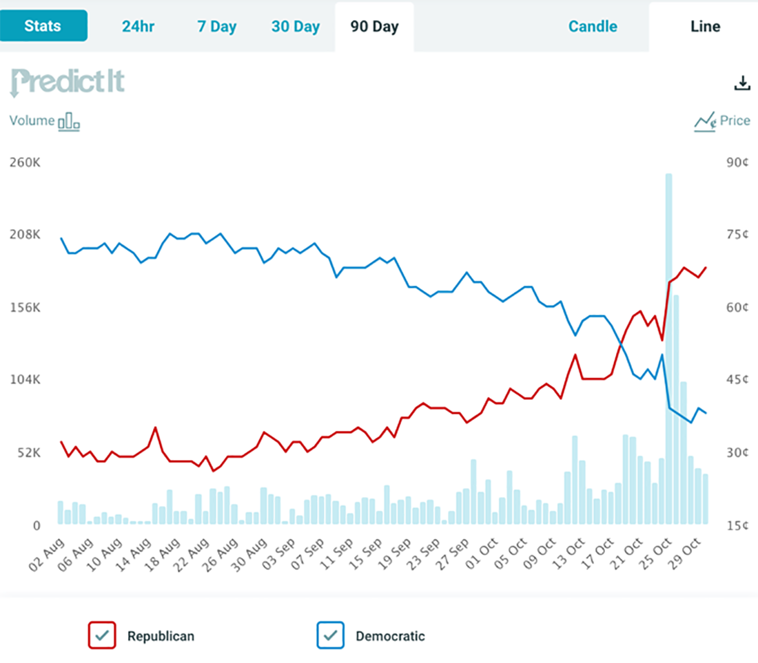 *90-day price-volume plot for* "Which party will win the U.S. Senate election <br/> in Pennsylvania in 2022?" *in PredictIt political market.* on 30 October 2022 <br> (Image from Predictit [-@predictit2022c].)