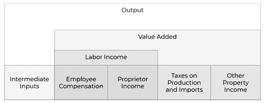 *Relationships Among Some of the Components of Regional Economic Output, <br> Most of Which Are Estimated in the Robert Morris Report.*<br> (Image captured and recolored from https://bit.ly/IMPLANoutput)